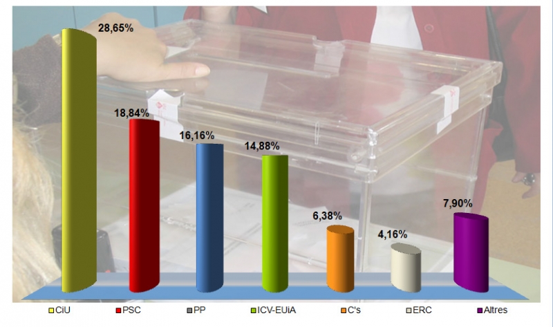 Gràfic dels resultats electorals a Montornès